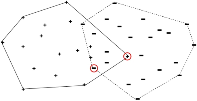 Reducing the clustering challenge in the IoT using two disjoint convex ...