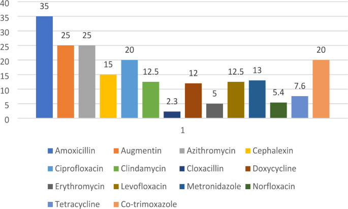 Knowledge, and attitude as determinants of healthcare professionals’ self-medication practice to antibacterials in Tertiary Care hospitals, North West Ethiopia
