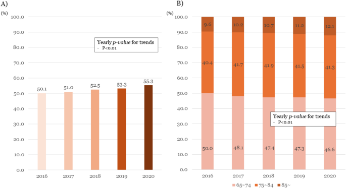 Epidemiologic trends and characteristics of cancer-related emergency department visits of older patients living with cancer in South Korea