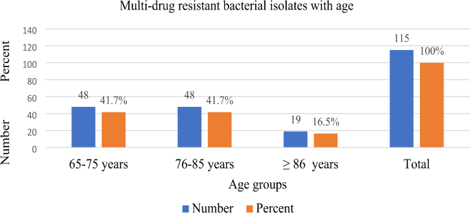 Burden of multi-drug resistant bacterial isolates and its associated risk factors among UTI-confirmed geriatrics in Gondar town