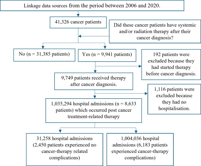 Emerging burden of post-cancer therapy complications on unplanned hospitalisation and costs among Australian cancer patients: a retrospective cohort study over 14 years