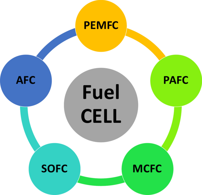 Fueling the Future: Advancements in PEM Fuel Cell Technology