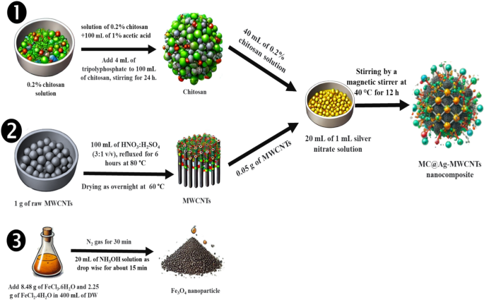 Facile fabrication of novel magnetic chitosan@Ag-MWCN nanocomposite for the adsorptive removal of ciprofloxacin from aqueous solutions Facile fabrication of novel magnetic chitosan@Ag-MWCN nanocomposite for the adsorptive removal of ciprofloxacin from aqueous solutions