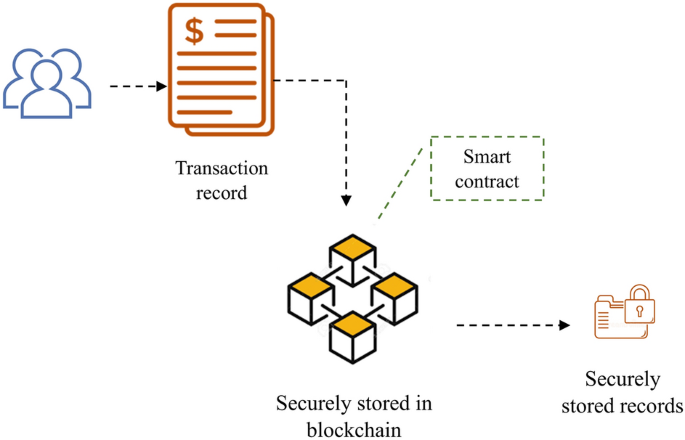 Advanced financial security system using smart contract in private ethereum consortium blockchain with hybrid optimization strategy | Scientific Reports