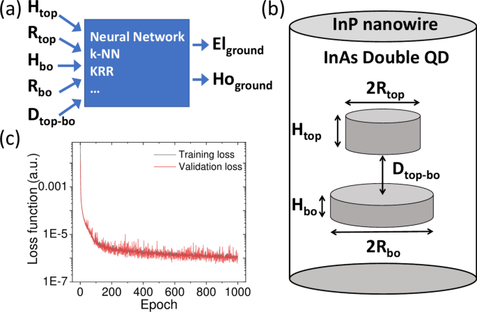 Double nanowire quantum dots and machine learning | Scientific Reports