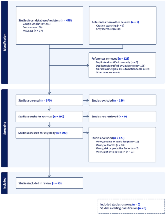 SARS-CoV-2 infection rates and associated risk factors in healthcare workers: systematic review and meta-analysis