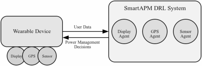 SmartAPM framework for adaptive power management in wearable devices using deep reinforcement learning