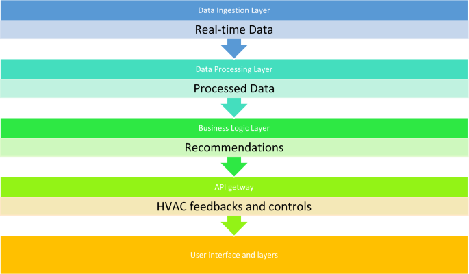 interactive what-if scenario modeling tool showing sliders for HVAC scheduling optimization with projected savings graph