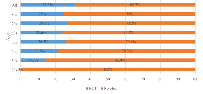 Risk factors for rotator cuff tear in Syrian adults: a cross-sectional ...
