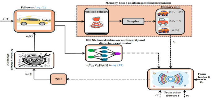 Prescribed time reliable platooning control for connected autonomous ...