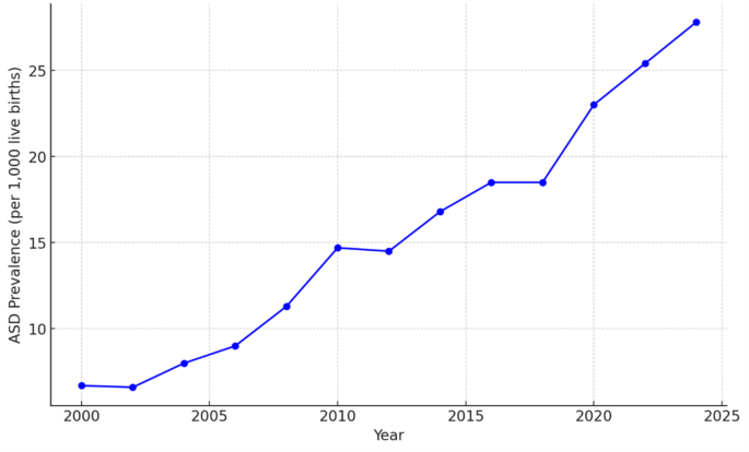 Female reproductive health trends and autism spectrum disorder prevalence between 2000 and 2024 Female reproductive health trends and autism spectrum disorder prevalence between 2000 and 2024