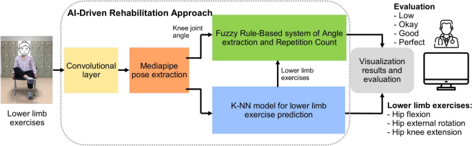 An innovative model based on machine learning and fuzzy logic for tracking lower limb exercises in stroke patients An innovative model based on machine learning and fuzzy logic for tracking lower limb exercises in stroke patients