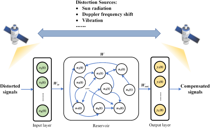Reservoir computing-based signal compensation for laser inter-satellite communications Reservoir computing-based signal compensation for laser inter-satellite communications