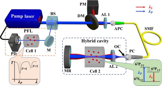 A highly efficient hybrid fiber optic laser using a cesium atom vapor cell as an optical gain medium
