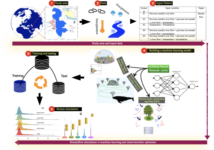 Development of a new hybrid model to enhance streamflow estimation ...