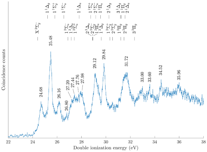 Characterization of the electronic structure and fate of doubly ionized carbon diselenide