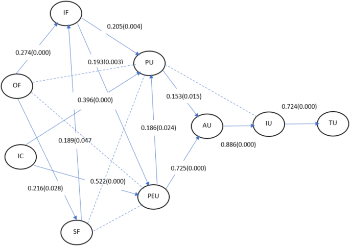 Exploring the acceptance of e-learning in health professions education in Iran based on the technology acceptance model (TAM)