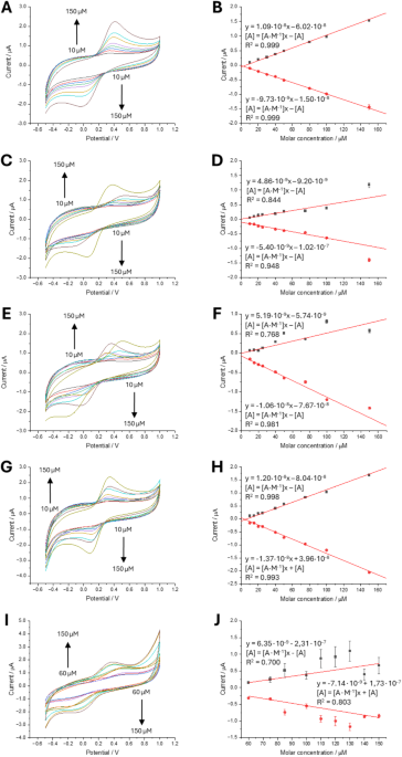 3D-printed gelled electrolytes for electroanalytical applications |  Scientific Reports