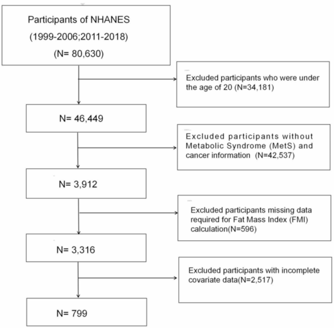 Exploring the relationship between fat mass index and metabolic syndrome among cancer patients in the U.S: An NHANES analysis