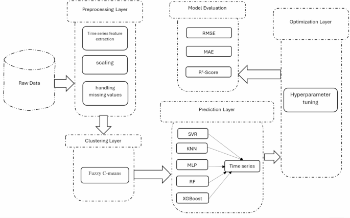 A hybrid time series forecasting approach integrating fuzzy clustering ...