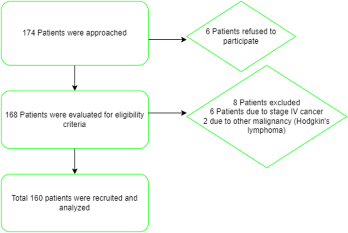 Assessing oral Health-Related quality of life in women undergoing chemotherapy for breast Cancer in Karachi Pakistan  Nature