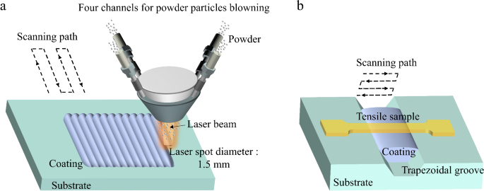 Microstructure and properties of high entropy alloy coating obtained by ...