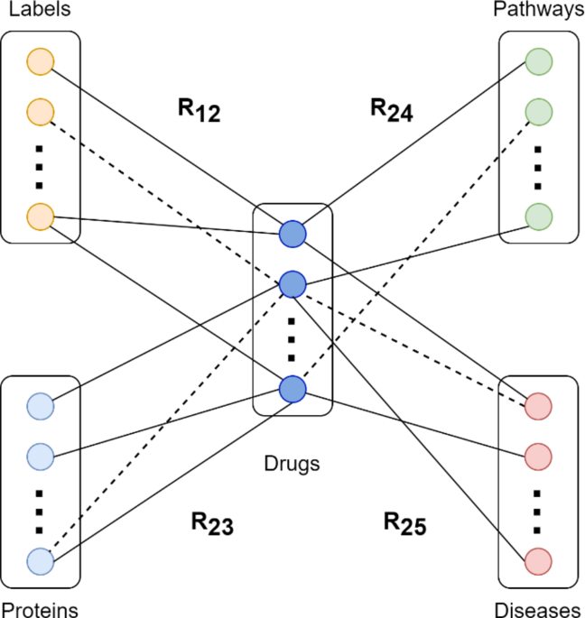 Improving drug repositioning accuracy using non-negative matrix tri ...