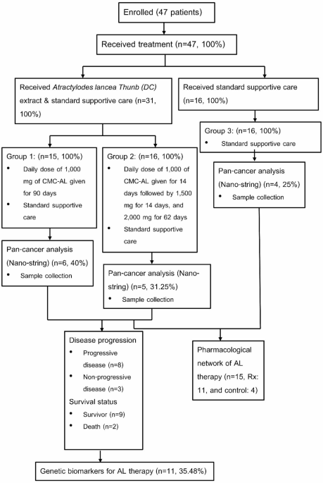 A molecular network analysis and in silico docking of beta-eudesmol, atractylodin and hinesol in patients with advance stage intrahepatic cholangiocar