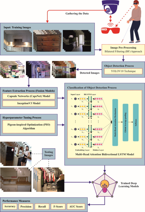 A hybrid object detection approach for visually impaired persons using ...