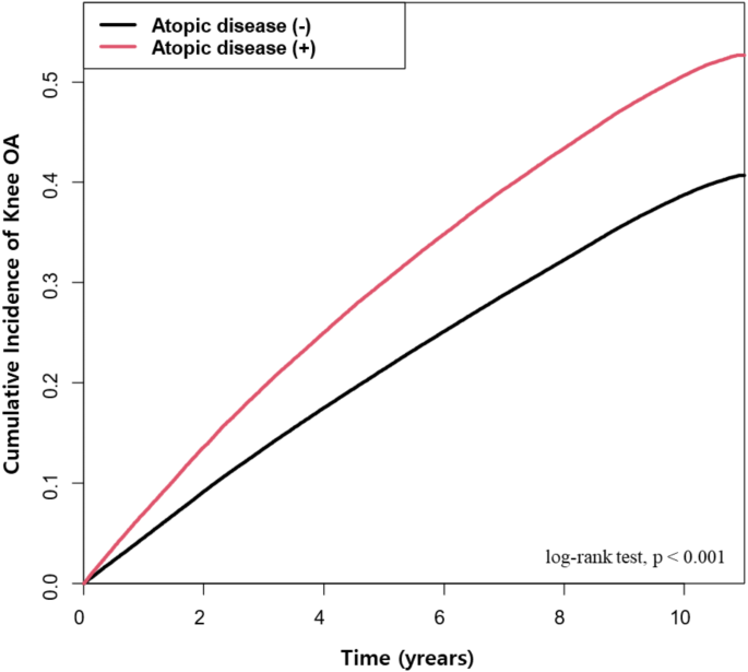 Risk of knee osteoarthritis in patients with multiple atopic conditions: a nationwide study Risk of knee osteoarthritis in patients with multiple atopic conditions: a nationwide study