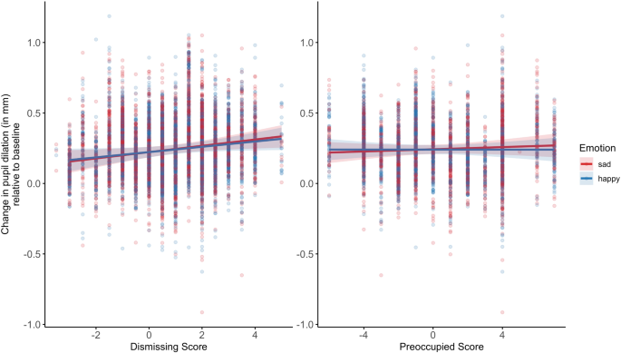 Attachment is in the eye of the beholder: a pupillometry study on ...