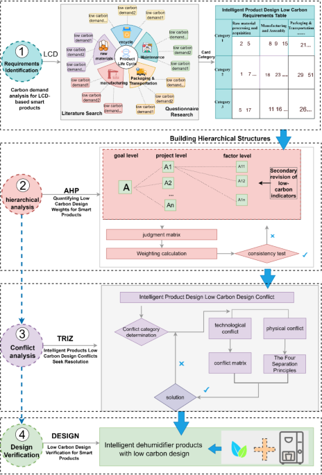 LCD-AHP-TRIZ methodology enhances low-carbon principles in smart product design