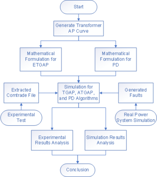 An enhanced protection scheme for power transformers integrating alpha ...