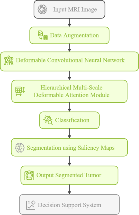 Automated multi-class MRI brain tumor classification and segmentation ...