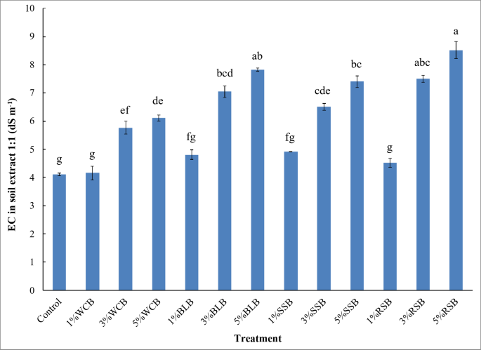 Comparative effects of different types and doses of biochar on soil ...