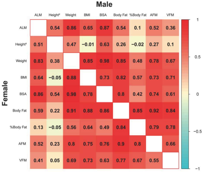 ALM adjusted by BMI or weight predicts adverse health outcomes in middle-aged and elderly patients with type 2 diabetes ALM adjusted by BMI or weight predicts adverse health outcomes in middle-aged and elderly patients with type 2 diabetes
