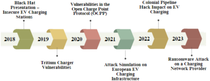 Detection of cyber attacks in electric vehicle charging systems using a remaining useful life generative adversarial network