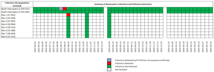 Sporadic detection of vaccine-derived poliovirus type 2 using next-generation sequencing in Canadian wastewater in August of 2022