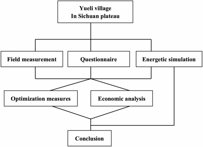 Study on indoor thermal environment and energy consumption of traditional dwellings of ethnic minorities in Sichuan plateau