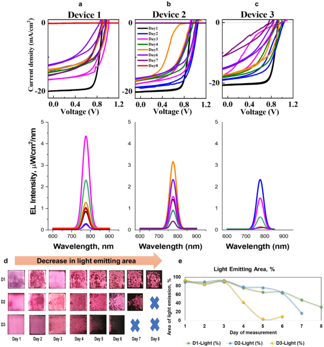Machine Learning for Accurate Modeling and Prediction of IV Parameters in Perovskite Solar Cells