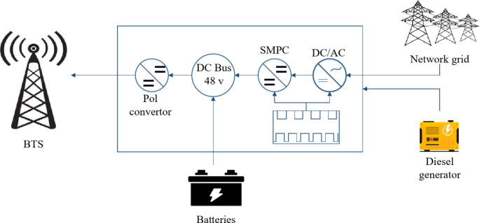 Empowering Telecommunication: The Role of Fuel Cells in BTS Technology