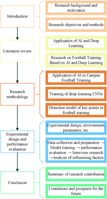 The optimization of youth football training using deep learning and artificial intelligence