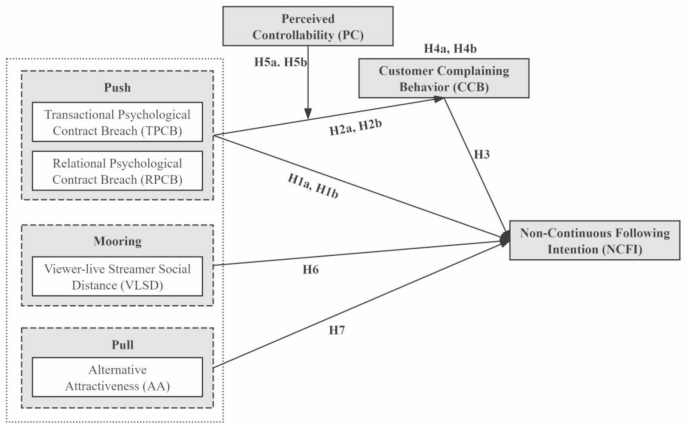 Continued View A study on the causes of viewers’ non-continuous following intention in ...
