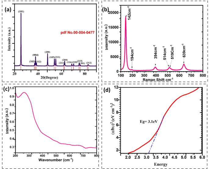Advancements in TiO2 Nanoparticles for Enhanced Hydrogen Evolution Reaction