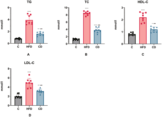 Comparative study on the effects of high fat diet and capsicum diet on the digestive organs of guinea pigs