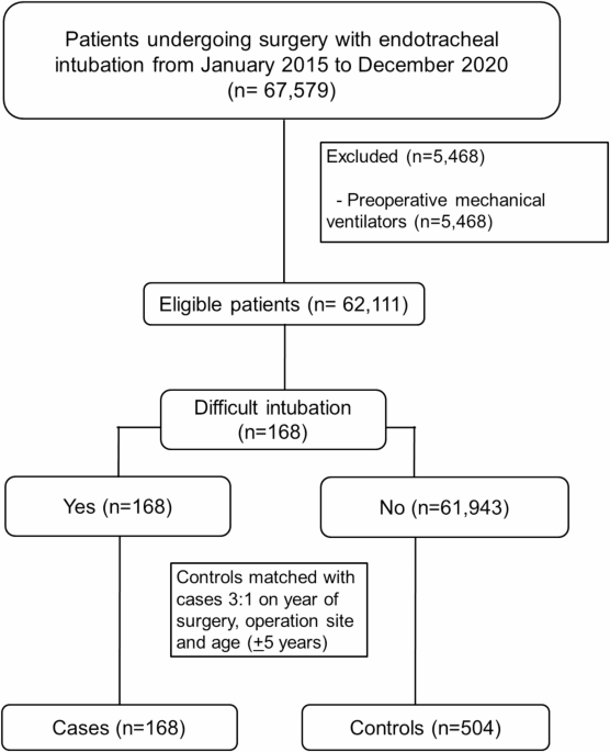 Clinical predictors for perioperative anticipated and unanticipated difficult intubation: a matched case-control study