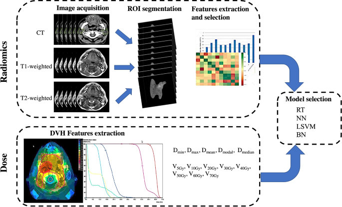 Ensemble learning approach for prediction of early complications after radiotherapy for head and neck cancer using CT and MRI radiomic features Ensemble learning approach for prediction of early complications after radiotherapy for head and neck cancer using CT and MRI radiomic features