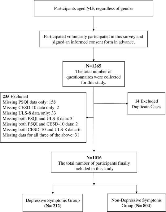 The mediating effects of sleep quality in the relationship between loneliness and depression among middle-aged and older adults The mediating effects of sleep quality in the relationship between loneliness and depression among middle-aged and older adults