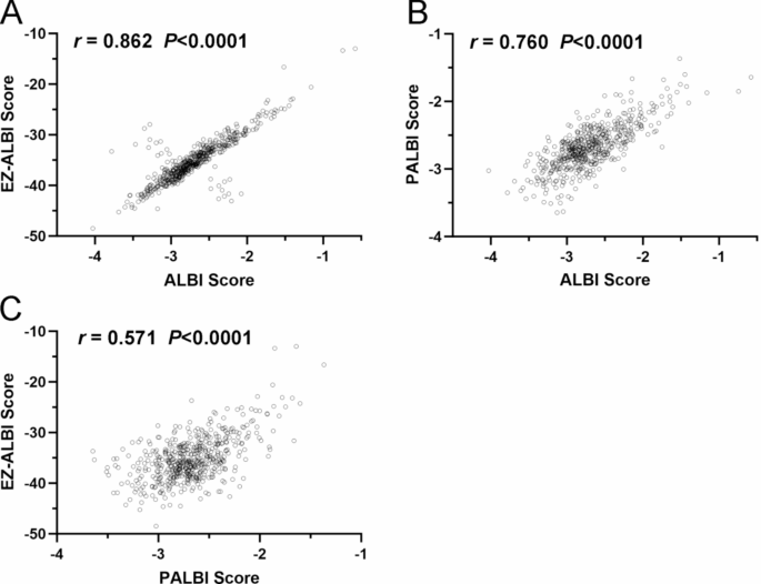 The EZ-ALBI and PALBI scores contribute to the clinical application of ...