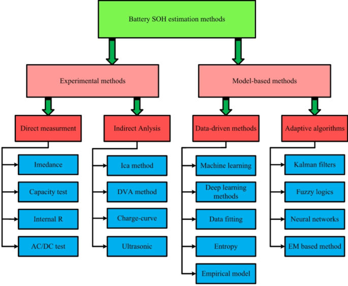 Estimation of state of health for lithium-ion batteries using advanced data-driven techniques